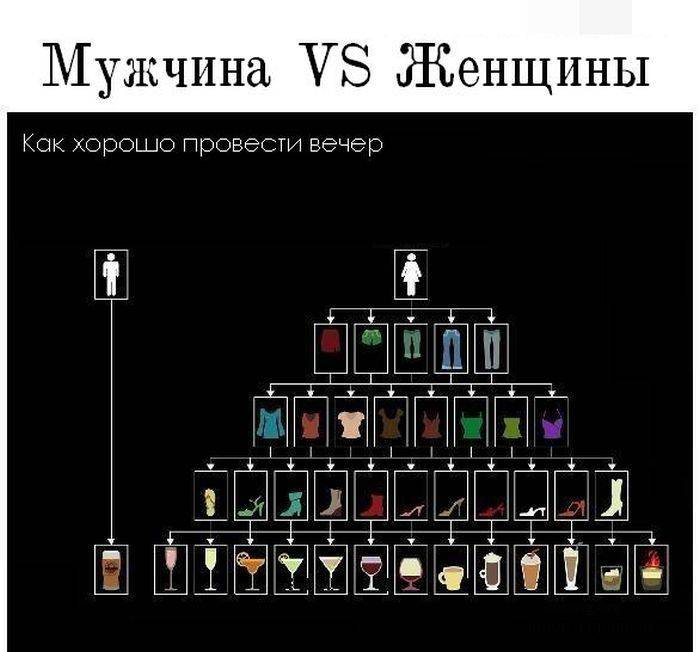 Сравнение интересов мужчин и женщин (1 картинка)