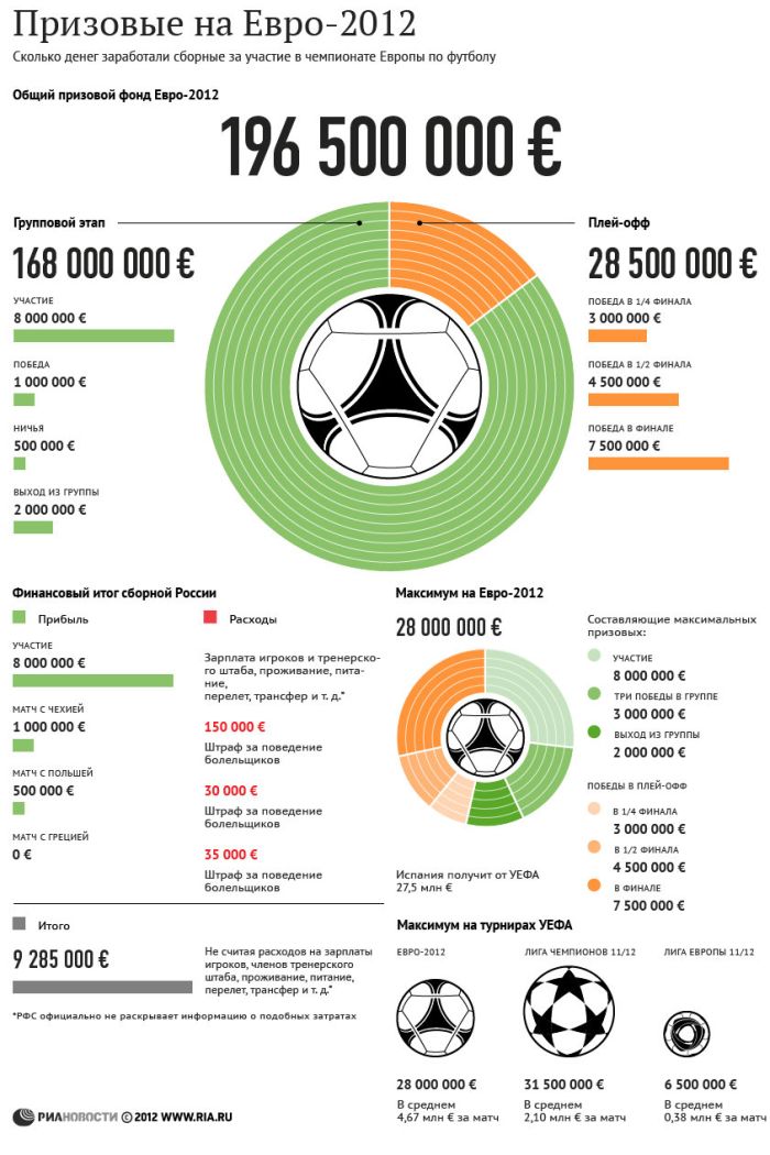 Призовые Евро-2012 (инфографик)