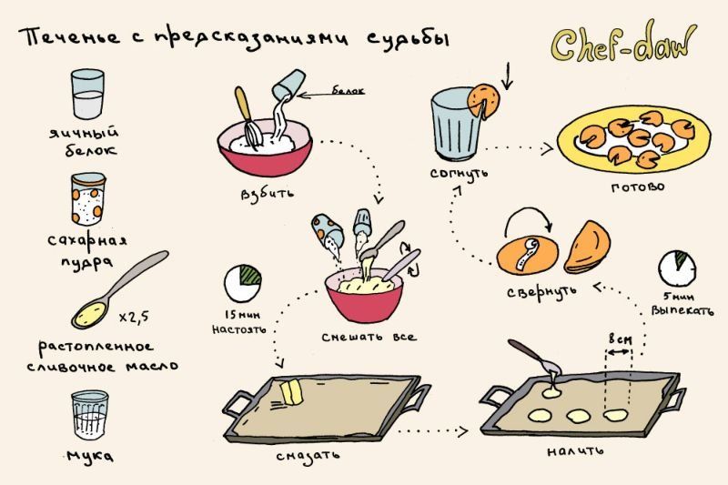 Рисунки с рецептами