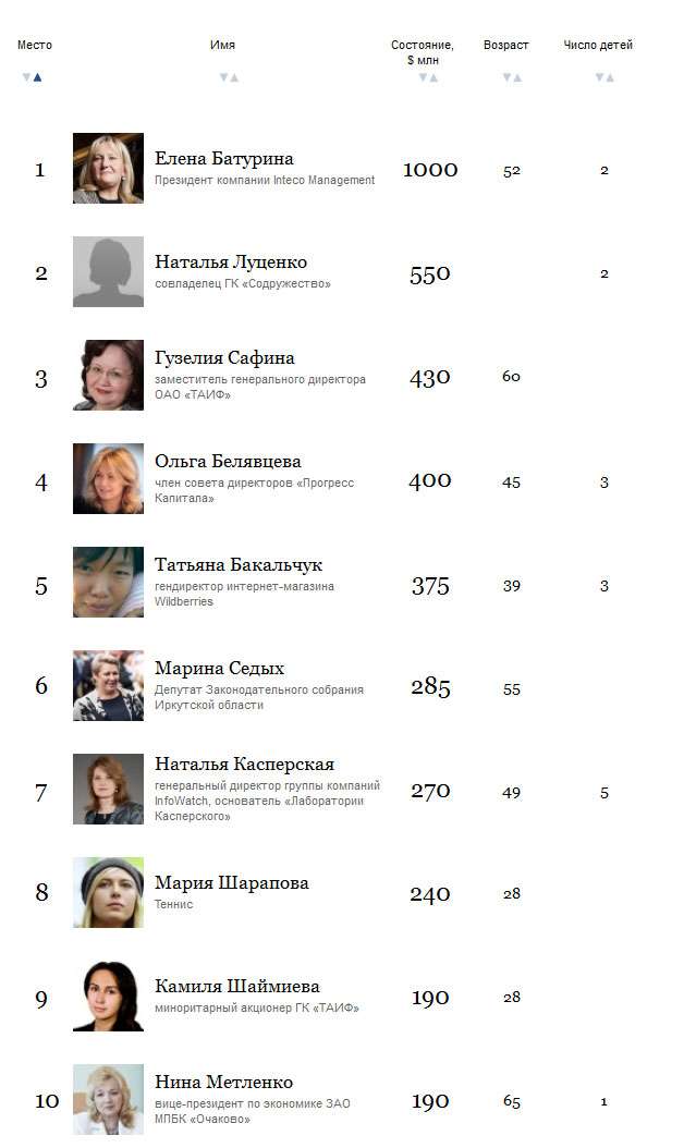 Рейтинг самых богатых российских женщин 2015